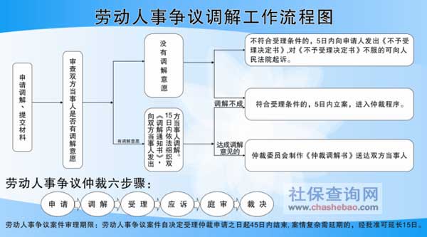 劳动人事争议调解工作流程